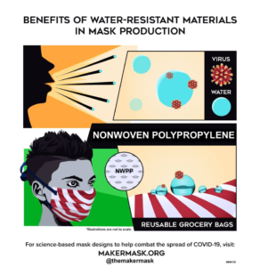 Infographic with two panels: "Benefits of Water-Resistant Materials in Mask Production." Top panel: (left) person spraying droplets from their mouth, (right) zoom in of droplet showing a virus particle in the droplet. Bottom panel: (title) Nonwoven polypropylene, (left) person wearing a MakerMask: Surge pleated mask, (right) water droplets rolling off of the water-resistant nonwoven polypropylene materials used in MakerMask designs