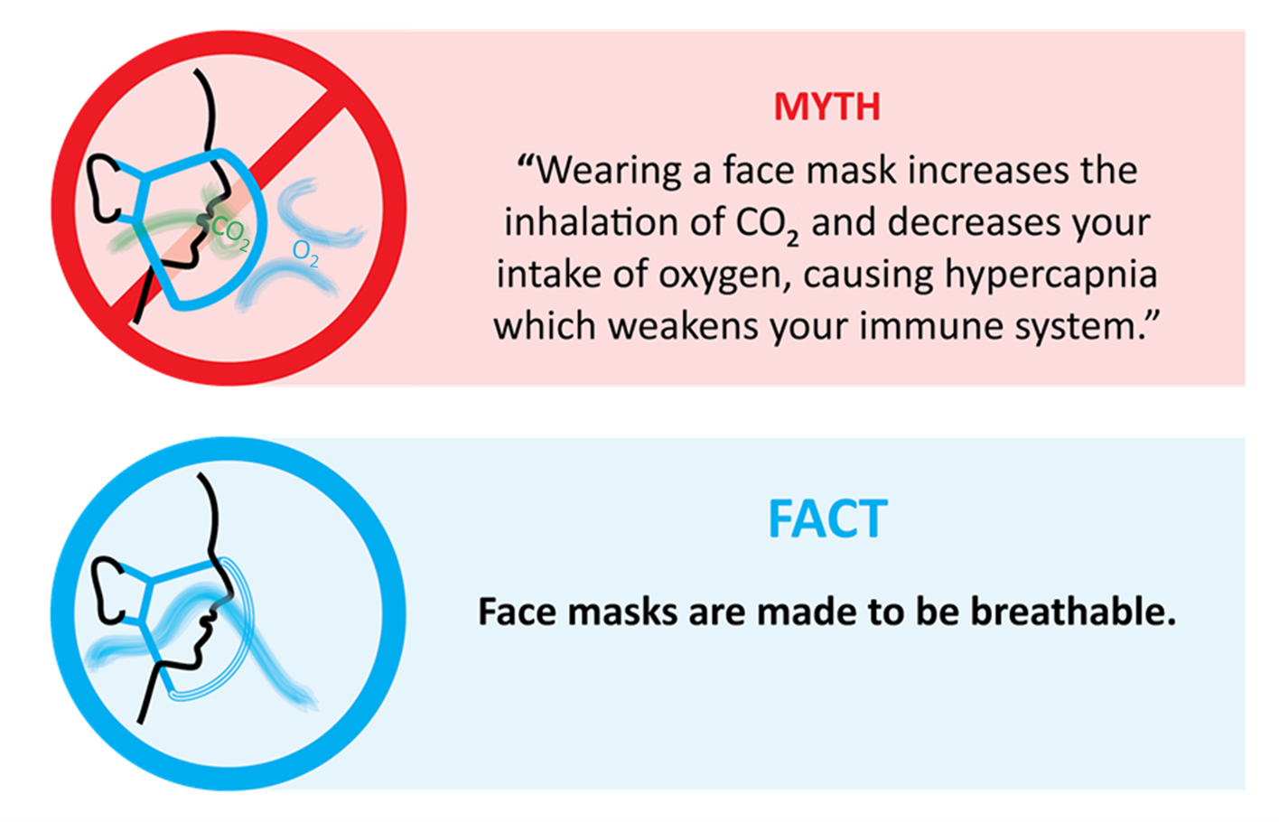 Infographic - 2 Boxes. (box 1) Myth: "Wearing a face mask increases the inhalation of CO2 and decreases your intake of oxygen, causing hypercapnia which weakens the immune system. (box 2) FACT, Face masks are made to be breathable.