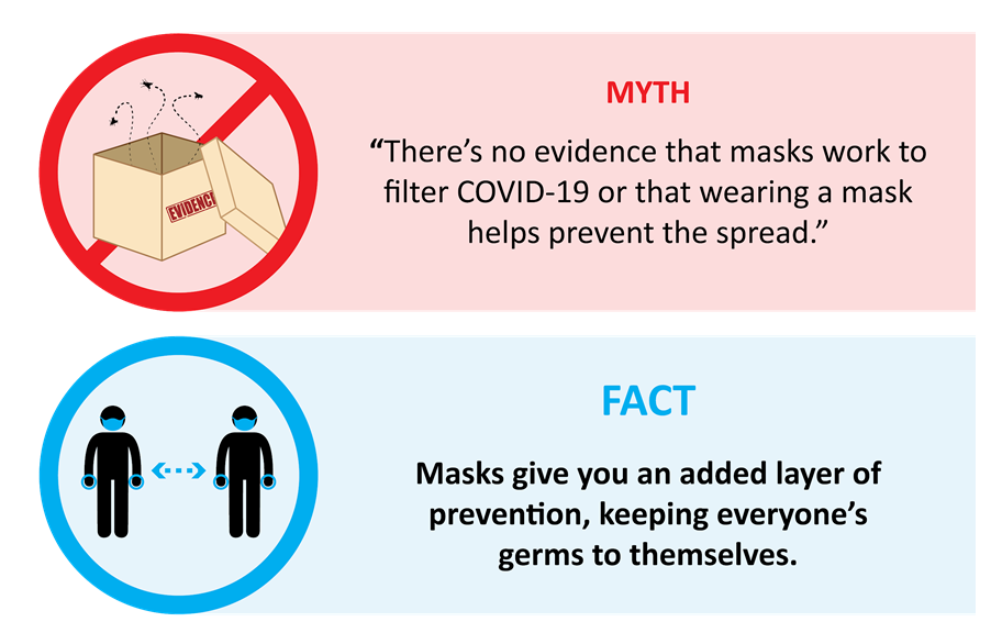 Infographic (2 blocks). Block 1: "Myth: There's no evidence that masks work to filter COVID-19 or that wearing a mask helps prevent the spread." Block 2: "Fact: Masks give you an added layer of prevention, keeping everyone's germs to themselves"