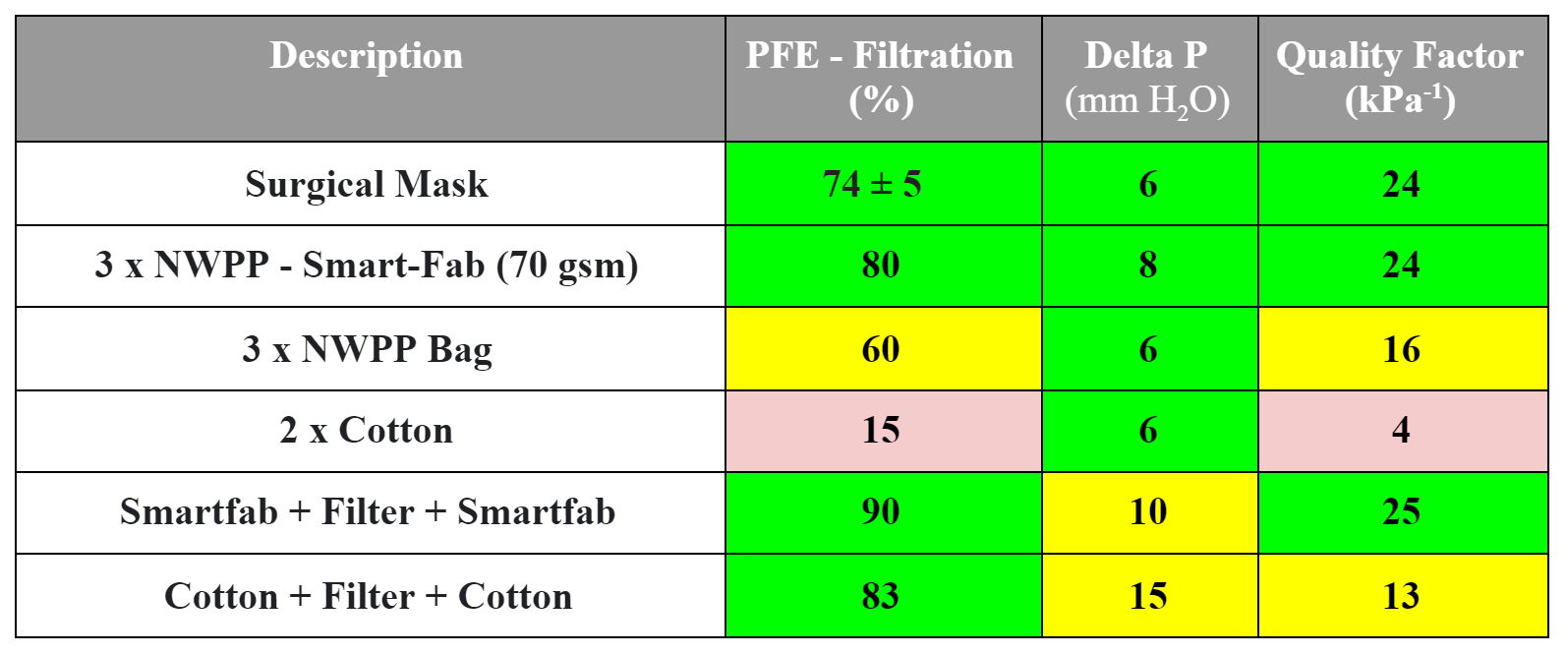 Summary of results table on NWPP filtration efficiency