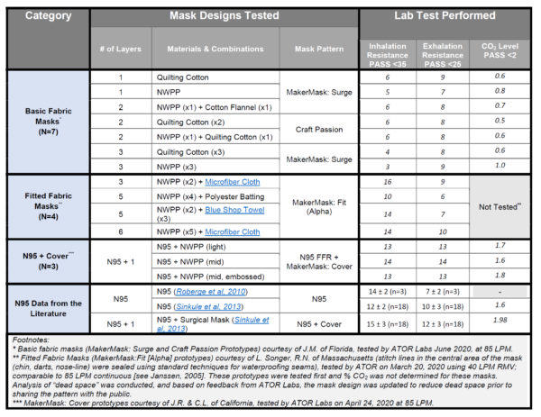 Breathable Mask Results Summary Table Showing the mask materials and combinations tested. Html version for easier readability is in clickable box below