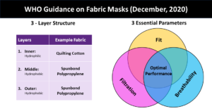 Key points from the December WHO Guidance on Fabric Masks including nonwoven polypropylene