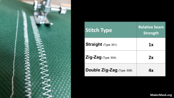 Seam strength relative to stitch type