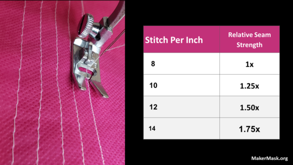 Seam strength relative to the number of stitches per inch or stitch width