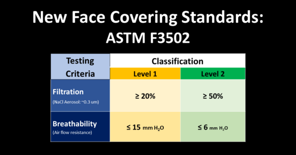 Table showing the new performance classifications for ASTM F3502 for filtration and breathability