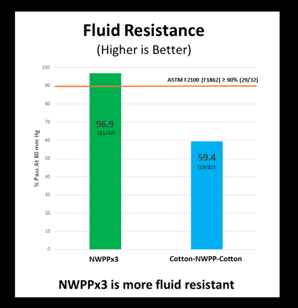 Fluid Resistance Bar Graph