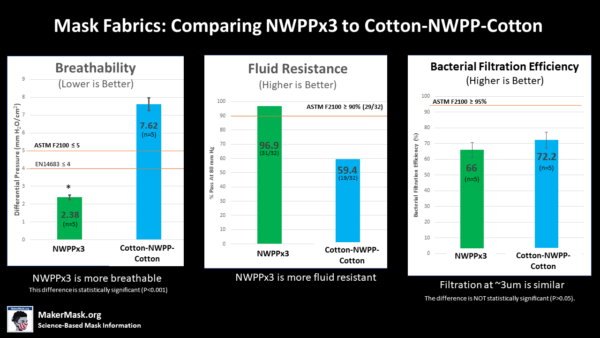 Bar graph showing performance of mask fabrics on tests of fluid resistance, breathability, and bacterial filtration efficiency. NWPP x 3 performs better on both breathability and fluid resistance whereas performance on filtration is slightly better for Kona-NWPP-Kona, but this difference is not quite statistically significant.