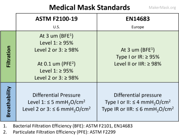 Medical Mask Standards