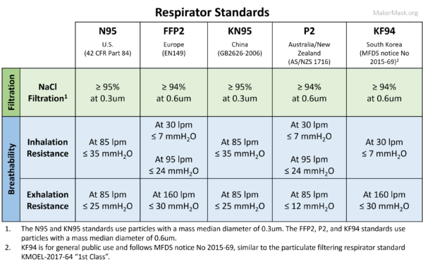 Table of Respirator Standards for N95, FFP2, KN95, and P2